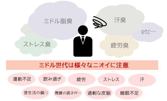 ミドル脂臭ってどんな臭い 加齢臭との違いを知って正しい対策を